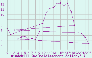 Courbe du refroidissement olien pour Saint-Auban (04)