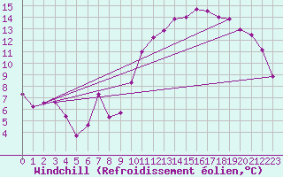 Courbe du refroidissement olien pour Vias (34)