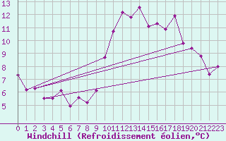 Courbe du refroidissement olien pour Ploeren (56)