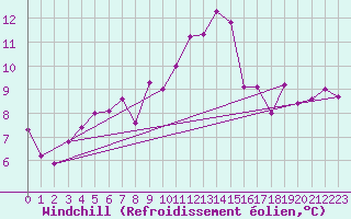 Courbe du refroidissement olien pour Dourbes (Be)