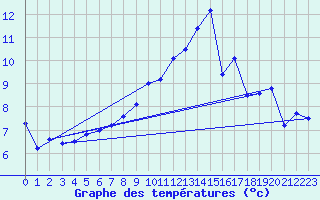 Courbe de tempratures pour Fontaine-les-Vervins (02)