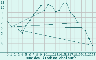 Courbe de l'humidex pour Flakkebjerg