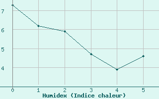 Courbe de l'humidex pour Salto