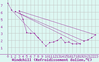 Courbe du refroidissement olien pour Boulogne (62)
