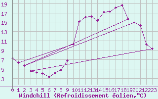 Courbe du refroidissement olien pour Genouillac (23)