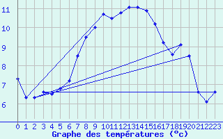 Courbe de tempratures pour Zwerndorf-Marchegg