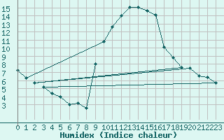 Courbe de l'humidex pour Comprovasco