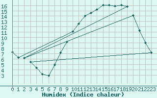 Courbe de l'humidex pour Christnach (Lu)