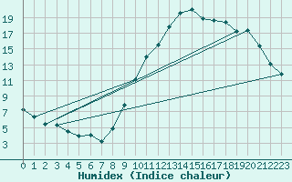 Courbe de l'humidex pour Castelnaudary (11)