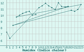 Courbe de l'humidex pour Matro (Sw)