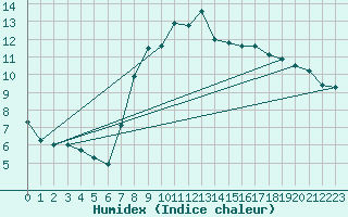 Courbe de l'humidex pour Finner