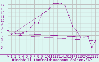 Courbe du refroidissement olien pour Skriveri