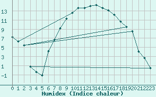 Courbe de l'humidex pour Pardubice