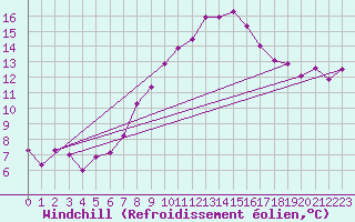 Courbe du refroidissement olien pour Hoogeveen Aws