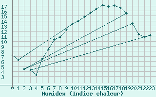 Courbe de l'humidex pour Werl