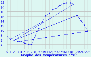 Courbe de tempratures pour Coublanc (52)