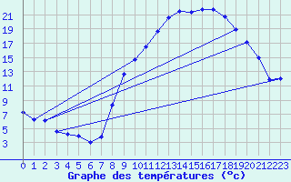 Courbe de tempratures pour Pertuis - Le Farigoulier (84)