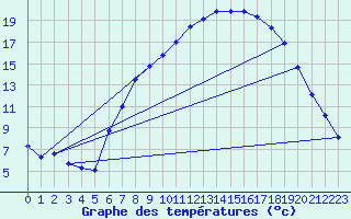 Courbe de tempratures pour Rostherne No 2