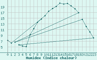 Courbe de l'humidex pour Rostherne No 2