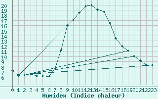 Courbe de l'humidex pour Davos (Sw)