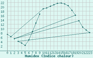 Courbe de l'humidex pour Kuemmersruck