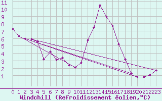 Courbe du refroidissement olien pour Chamonix-Mont-Blanc (74)