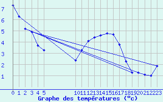 Courbe de tempratures pour Besson - Chassignolles (03)