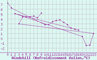 Courbe du refroidissement olien pour Swinoujscie