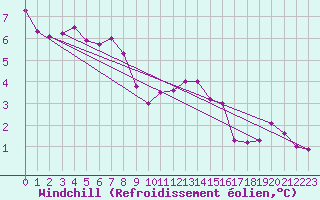 Courbe du refroidissement olien pour Landivisiau (29)