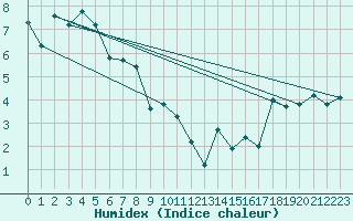 Courbe de l'humidex pour Vaduz