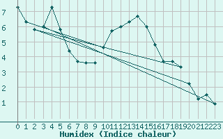 Courbe de l'humidex pour Camborne