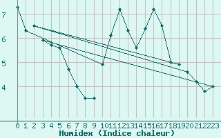 Courbe de l'humidex pour Alenon (61)