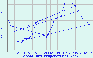 Courbe de tempratures pour Valleroy (54)