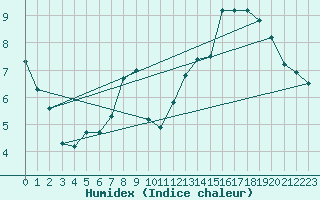 Courbe de l'humidex pour Valleroy (54)