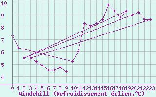 Courbe du refroidissement olien pour Charmant (16)