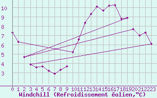 Courbe du refroidissement olien pour Courcouronnes (91)