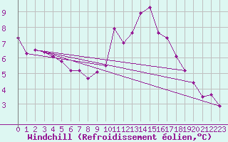 Courbe du refroidissement olien pour Evreux (27)