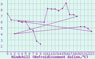 Courbe du refroidissement olien pour Preonzo (Sw)