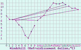 Courbe du refroidissement olien pour Avord (18)