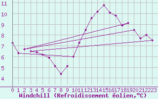 Courbe du refroidissement olien pour Villarzel (Sw)