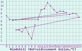 Courbe du refroidissement olien pour Egolzwil