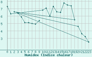 Courbe de l'humidex pour Annecy (74)