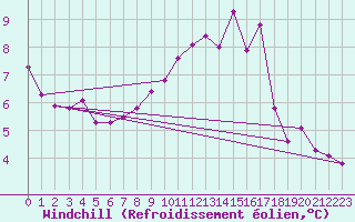 Courbe du refroidissement olien pour Brigueuil (16)