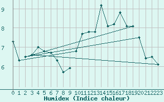 Courbe de l'humidex pour Grimentz (Sw)