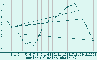 Courbe de l'humidex pour Saint-Hilaire (61)