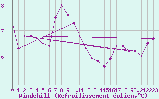 Courbe du refroidissement olien pour Pernaja Orrengrund