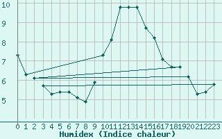 Courbe de l'humidex pour Grimentz (Sw)