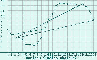 Courbe de l'humidex pour Challes-les-Eaux (73)