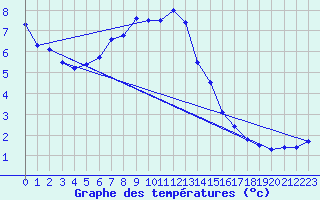 Courbe de tempratures pour Gera-Leumnitz