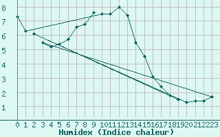 Courbe de l'humidex pour Gera-Leumnitz